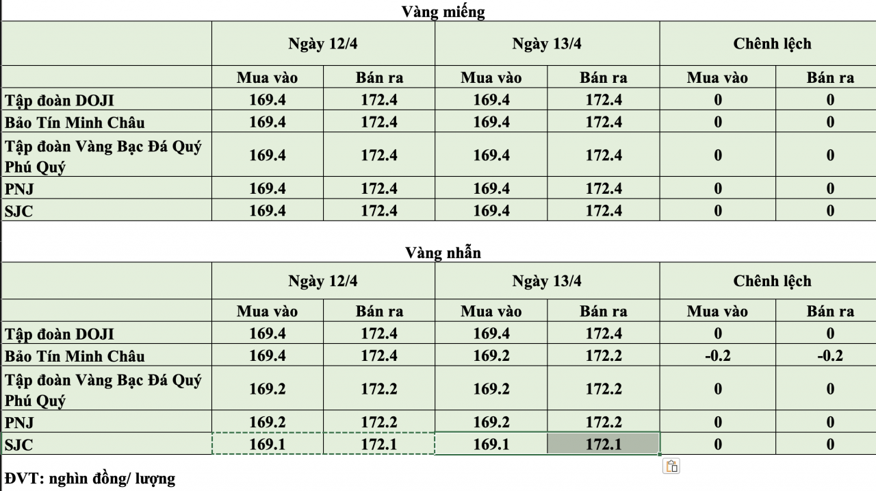 Giá vàng hôm nay ngày 13/4: Giá vàng duy trì mặt bằng giá 169,4 - 172,4 triệu đồng/lượng