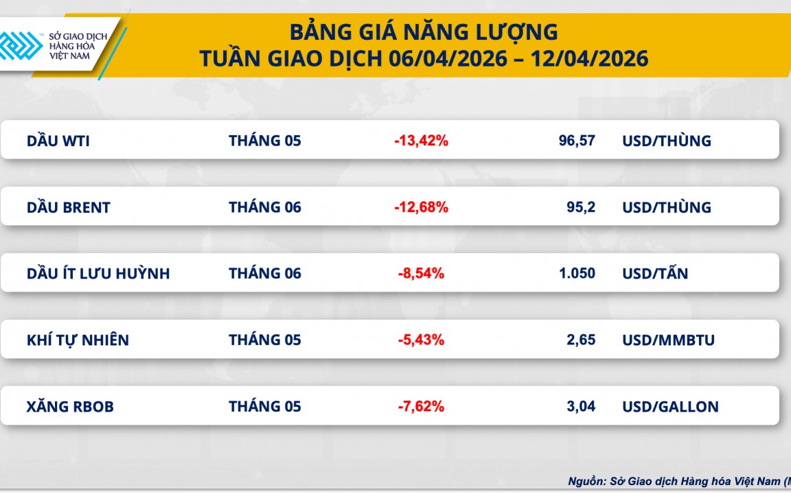 Thị trường hàng hóa biến động, giá dầu giảm kỳ vọng nguồn cung được khơi thông