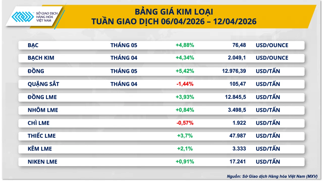Thị trường hàng hóa biến động, giá dầu giảm kỳ vọng nguồn cung được khơi thông