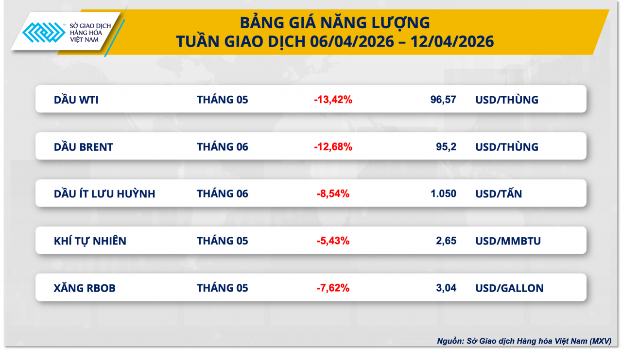 Thị trường hàng hóa biến động, giá dầu giảm kỳ vọng nguồn cung được khơi thông