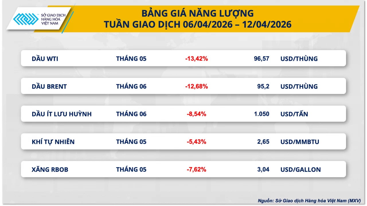 Thị trường hàng hóa biến động, giá dầu giảm kỳ vọng nguồn cung được khơi thông