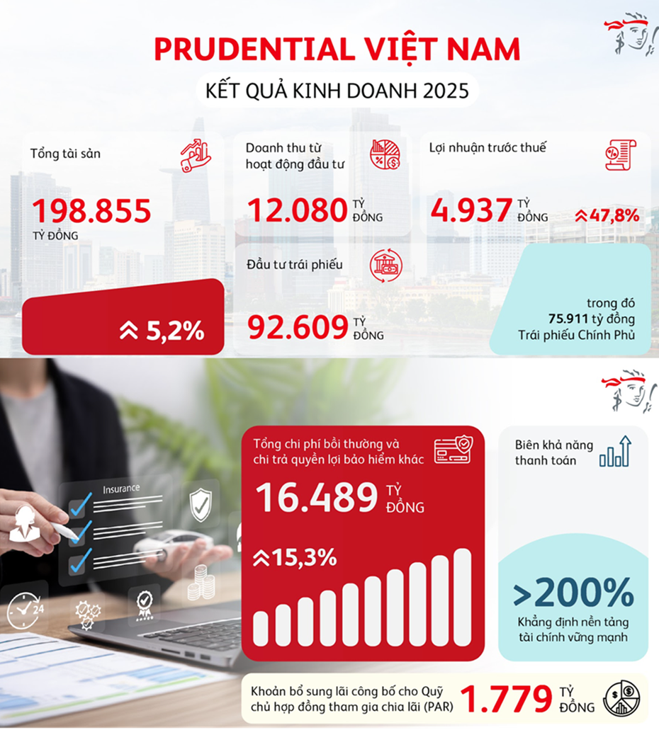Prudential lãi lớn trên 4.900 tỷ đồng nhờ “trụ đỡ” tài chính, bảo hiểm chưa thoát Prudential lãi lớn trên 4.900 tỷ đồng nhờ “trụ đỡ” tài chính, bảo hiểm chưa thoát