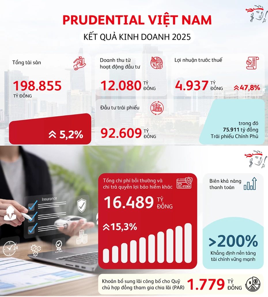 Prudential lãi lớn trên 4.900 tỷ đồng nhờ “trụ đỡ” tài chính, bảo hiểm chưa thoát 
