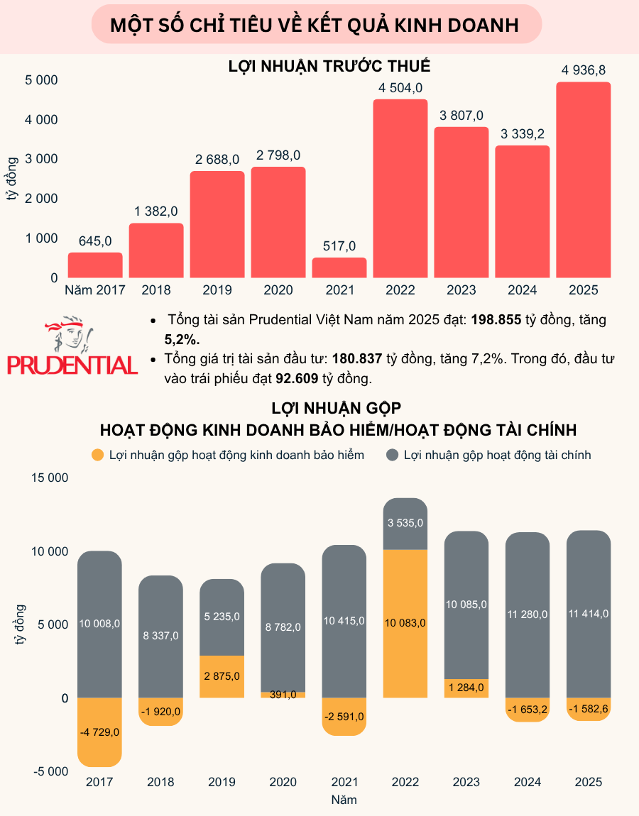 Prudential lãi lớn trên 4.900 tỷ đồng nhờ “trụ đỡ” tài chính, bảo hiểm chưa thoát Prudential lãi lớn trên 4.900 tỷ đồng nhờ “trụ đỡ” tài chính, bảo hiểm chưa thoát