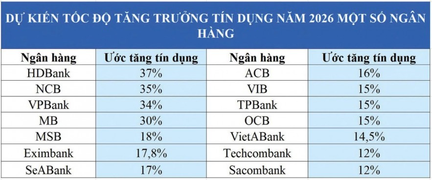 Tín dụng giảm nhịp, ngân hàng rẽ hướng chiến lược
