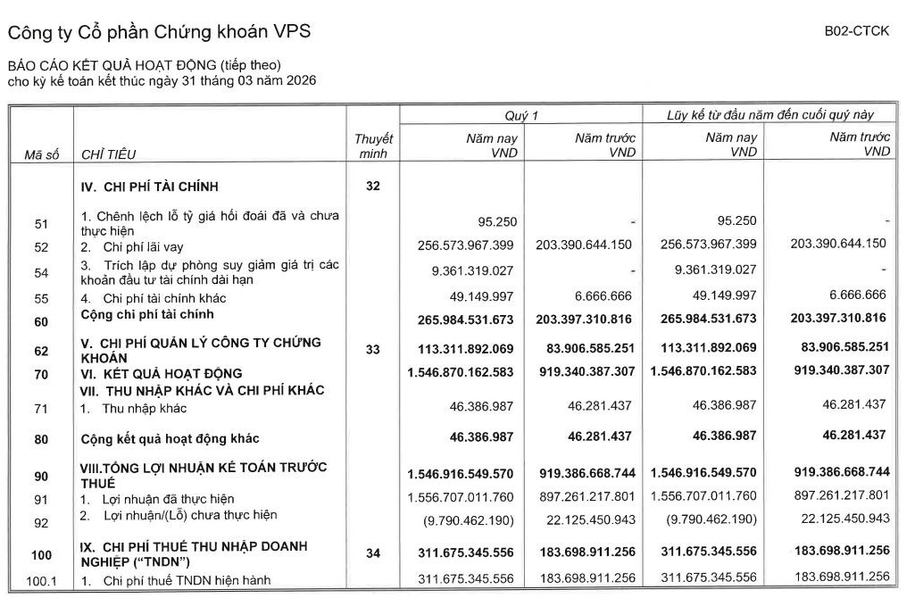 VPS: Lợi nhuận trước thuế quý I/2026 tăng 68% so với cùng kỳ