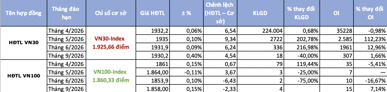 Chứng khoán phái sinh ngày 13/4: Sắc xanh áp đảo, chênh lệch dương nối dài sang phiên thứ 6