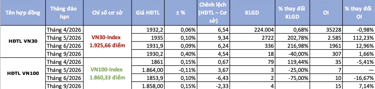 Chứng khoán phái sinh ngày 13/4: Sắc xanh áp đảo, chênh lệch dương nối dài sang phiên thứ 6 Chứng khoán phái sinh ngày 13/4: Sắc xanh áp đảo, chênh lệch dương nối dài sang phiên thứ 6