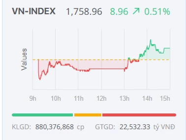 Chứng khoán ngày 13/4: VN-Index giữ sắc xanh nhưng dòng tiền chưa lan tỏa Chứng khoán ngày 13/4: VN-Index giữ sắc xanh nhưng dòng tiền chưa lan tỏa