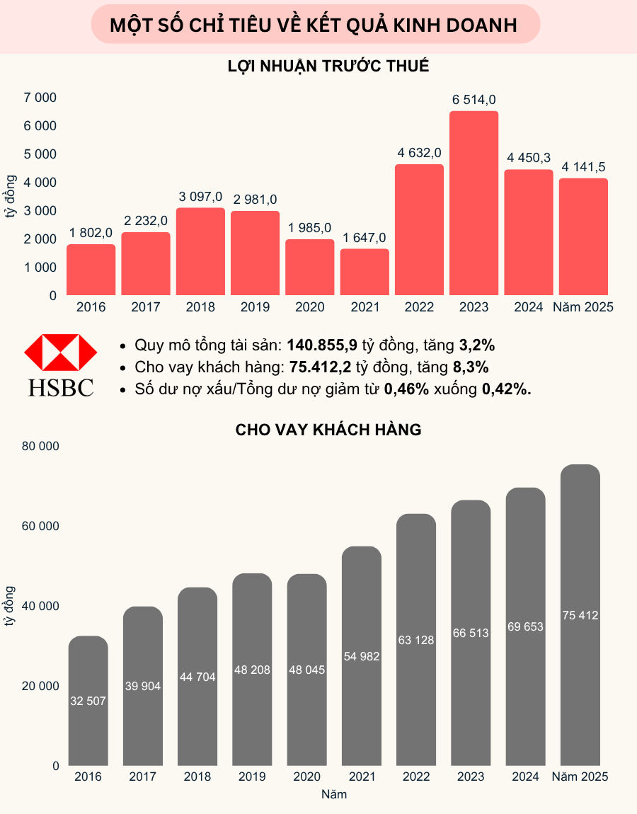 HSBC: Chất lượng tài sản cải thiện, dù lợi nhuận giảm nhẹ