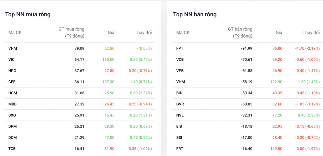Khối ngoại giao dịch thận trọng, trở lại bán ròng FPT