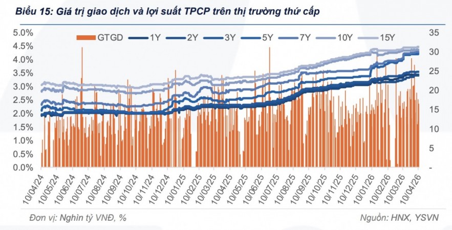 Lợi suất trái phiếu chính phủ được dự báo tiếp tục dao động trong biên độ hẹp