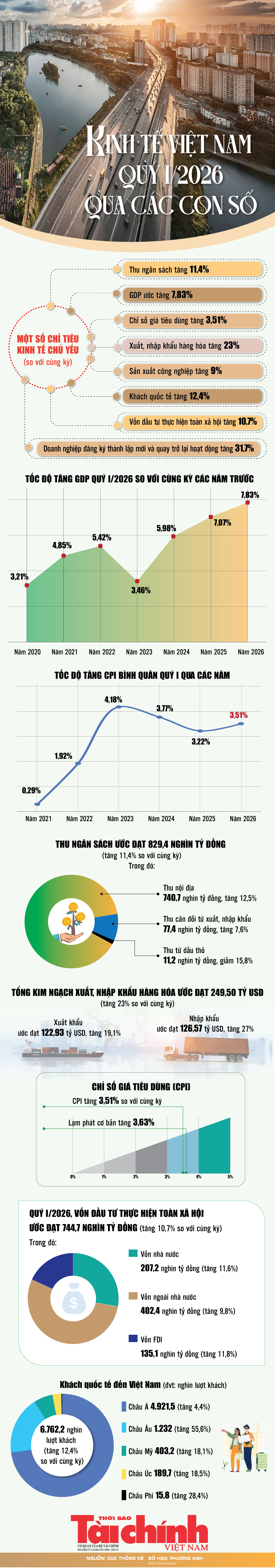 Infographics: Những điểm sáng kinh tế Việt Nam quý I/2026 qua các con số