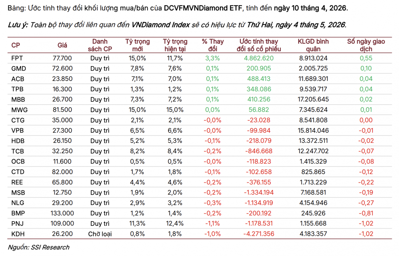 Cổ phiếu KDH có thể bị xem xét loại khỏi rổ VNDiamond Cổ phiếu KDH có thể bị xem xét loại khỏi rổ VNDiamond