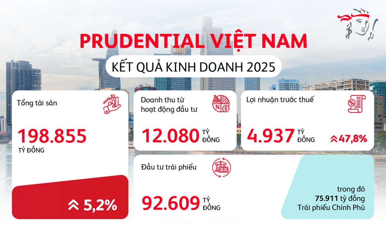 Prudential Việt Nam chi trả 16.489 tỷ đồng quyền lợi bảo hiểm: Giữ trọn niềm tin khách hàng khi cần nhất Prudential Việt Nam chi trả 16.489 tỷ đồng quyền lợi bảo hiểm: Giữ trọn niềm tin khách hàng khi cần nhất