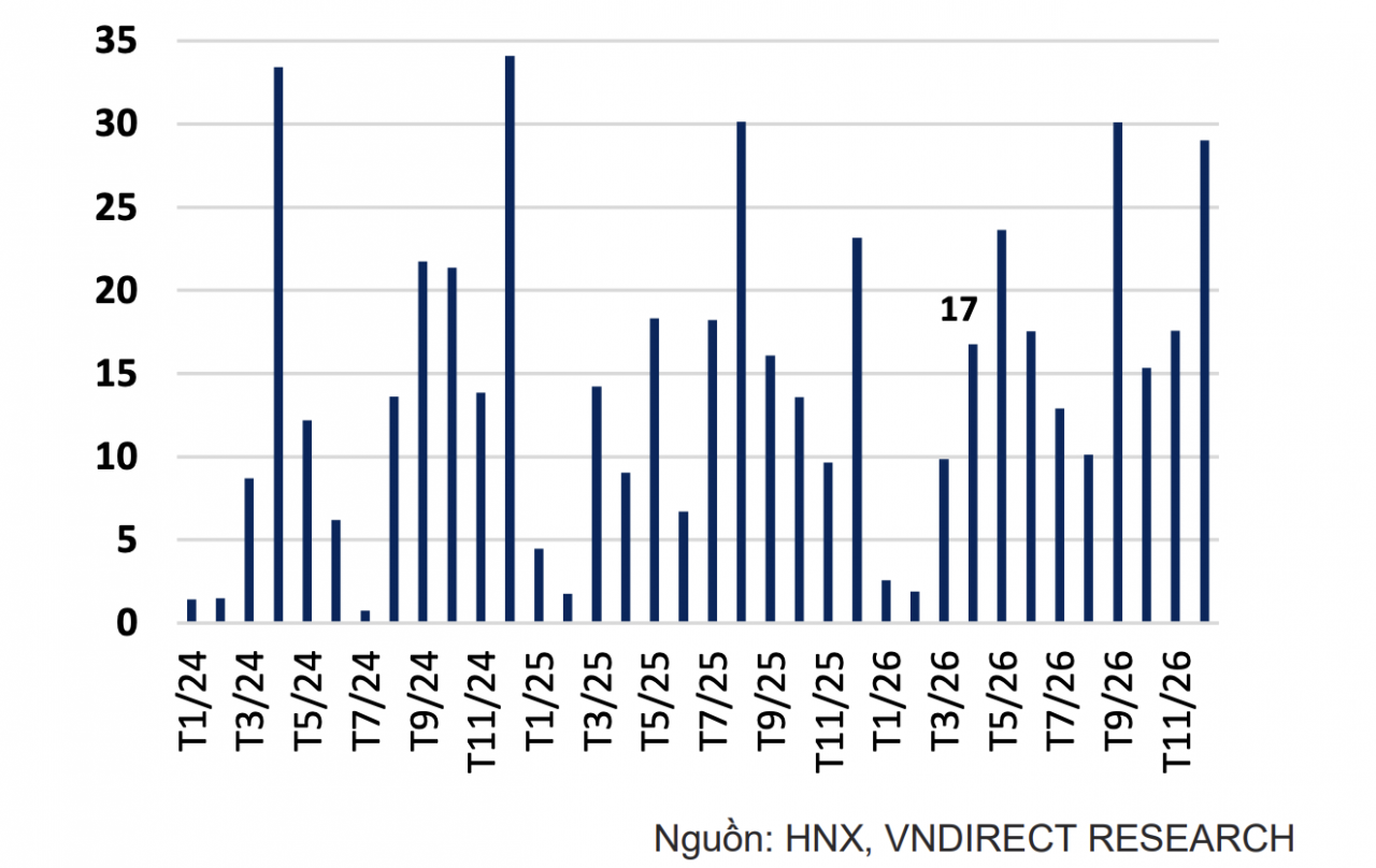 Hơn 16.000 tỷ đồng trái phiếu riêng lẻ đến hạn trong tháng 4
