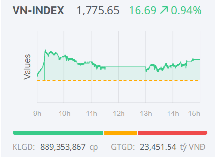 Chứng khoán ngày 14/4: VN-Index bật tăng mạnh, dòng tiền 
