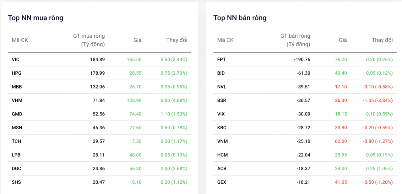 Khối ngoại trở lại mua ròng, nâng đỡ tâm lý thị trường