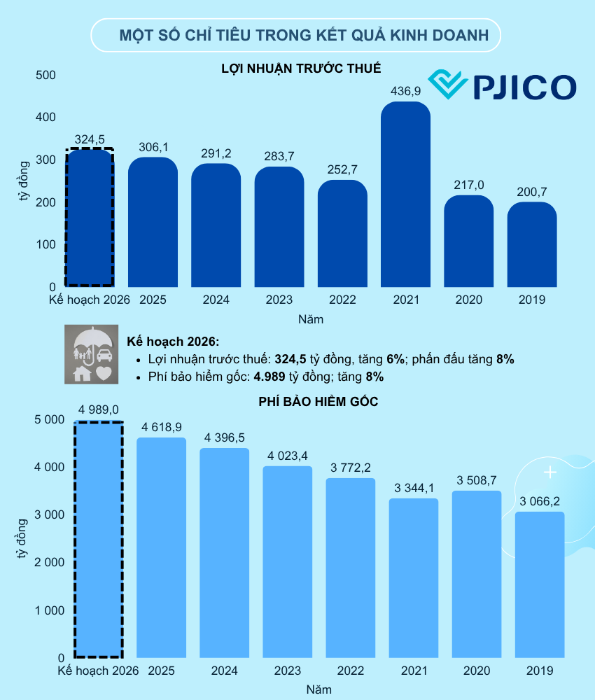Lãnh đạo PJICO lý giải kế hoạch 
