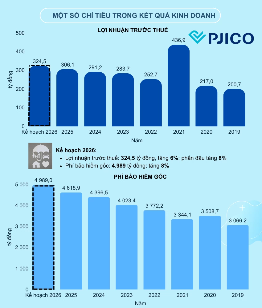 Lãnh đạo PJICO lý giải kế hoạch 