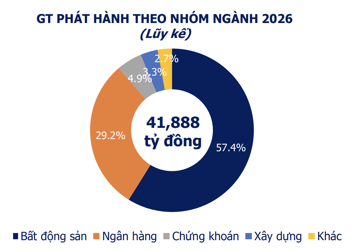 2.000 tỷ đồng trái phiếu được phát hành mới tuần qua