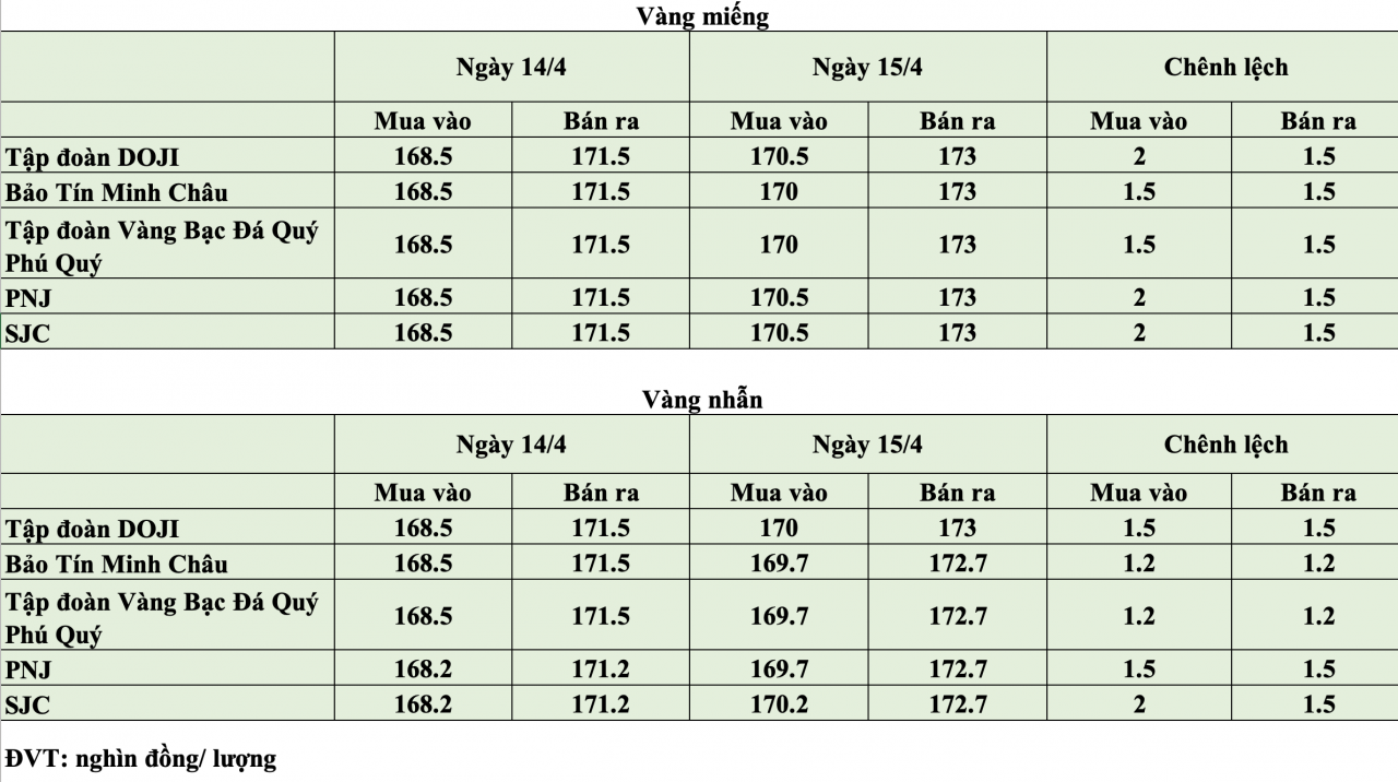 Giá vàng hôm nay ngày 15/4: Giá vàng trong nước chạm ngưỡng 173 triệu đồng/lượng