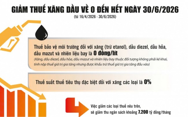 Giảm thuế xăng dầu: Giải pháp giảm thiểu nguy cơ lạm phát