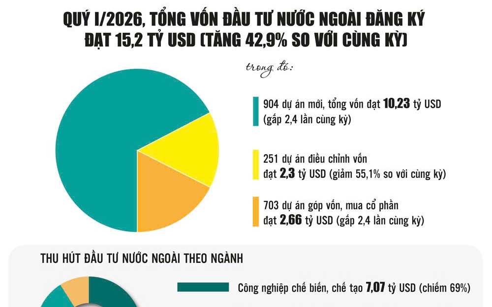 Thu hút vốn FDI: Cơ hội nào cho Việt Nam trước biến động toàn cầu?