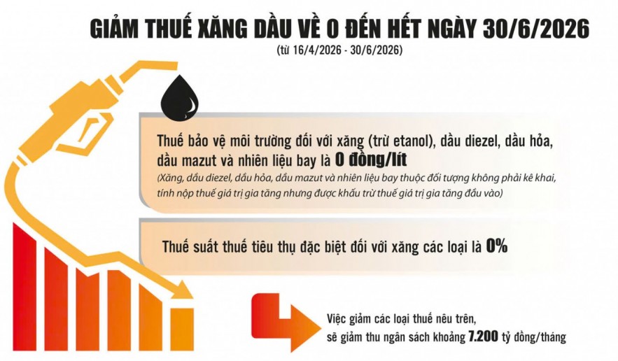 Giảm thuế xăng dầu: Giải pháp giảm thiểu nguy cơ lạm phát Giảm thuế xăng dầu: Giải pháp giảm thiểu nguy cơ lạm phát