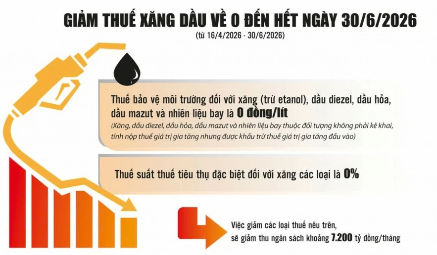 Giảm thuế xăng dầu: Giải pháp giảm thiểu nguy cơ lạm phát Giảm thuế xăng dầu: Giải pháp giảm thiểu nguy cơ lạm phát