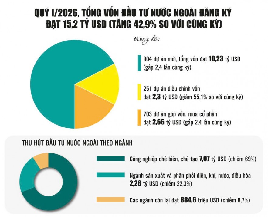 Thu hút vốn FDI: Cơ hội nào cho Việt Nam trước biến động toàn cầu?