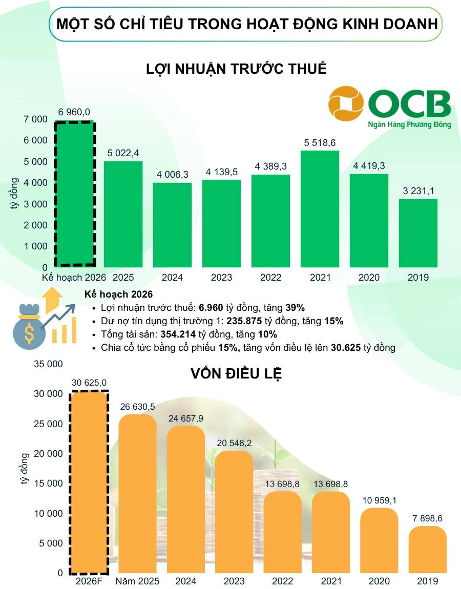Đại hội đồng cổ đông OCB 2026: Đại hội đồng cổ đông OCB 2026: