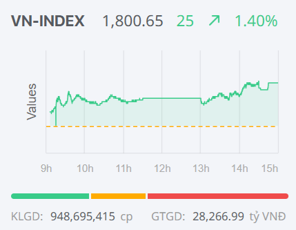 Chứng khoán ngày 15/4: Diễn biến 