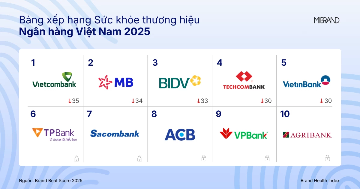 Khối ngân hàng tư nhân tăng tốc về trải nghiệm và hình ảnh