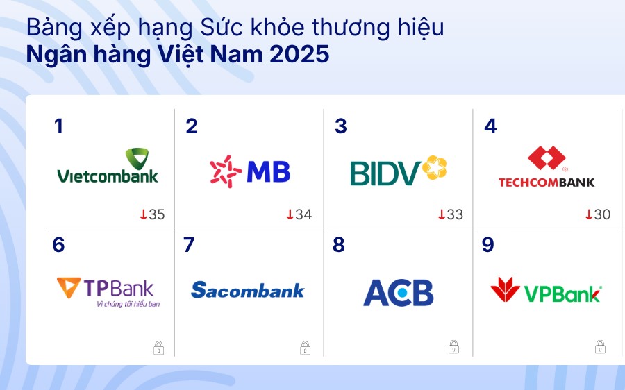 Khối ngân hàng tư nhân tăng tốc về trải nghiệm và hình ảnh