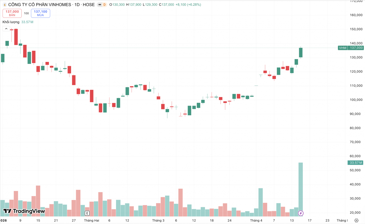 VHM lên đỉnh 3 tháng, khối ngoại VHM lên đỉnh 3 tháng, khối ngoại
