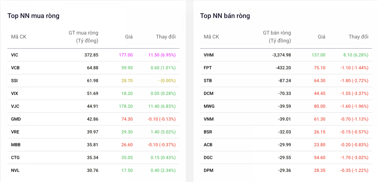 VHM lên đỉnh 3 tháng, khối ngoại VHM lên đỉnh 3 tháng, khối ngoại