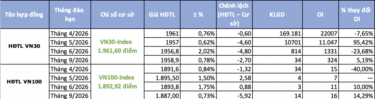 Chứng khoán phái sinh ngày 15/4: Giao dịch chậm lại trước ngày đáo hạn, dòng tiền dịch chuyển sang kỳ hạn mới Chứng khoán phái sinh ngày 15/4: Giao dịch chậm lại trước ngày đáo hạn, dòng tiền dịch chuyển sang kỳ hạn mới