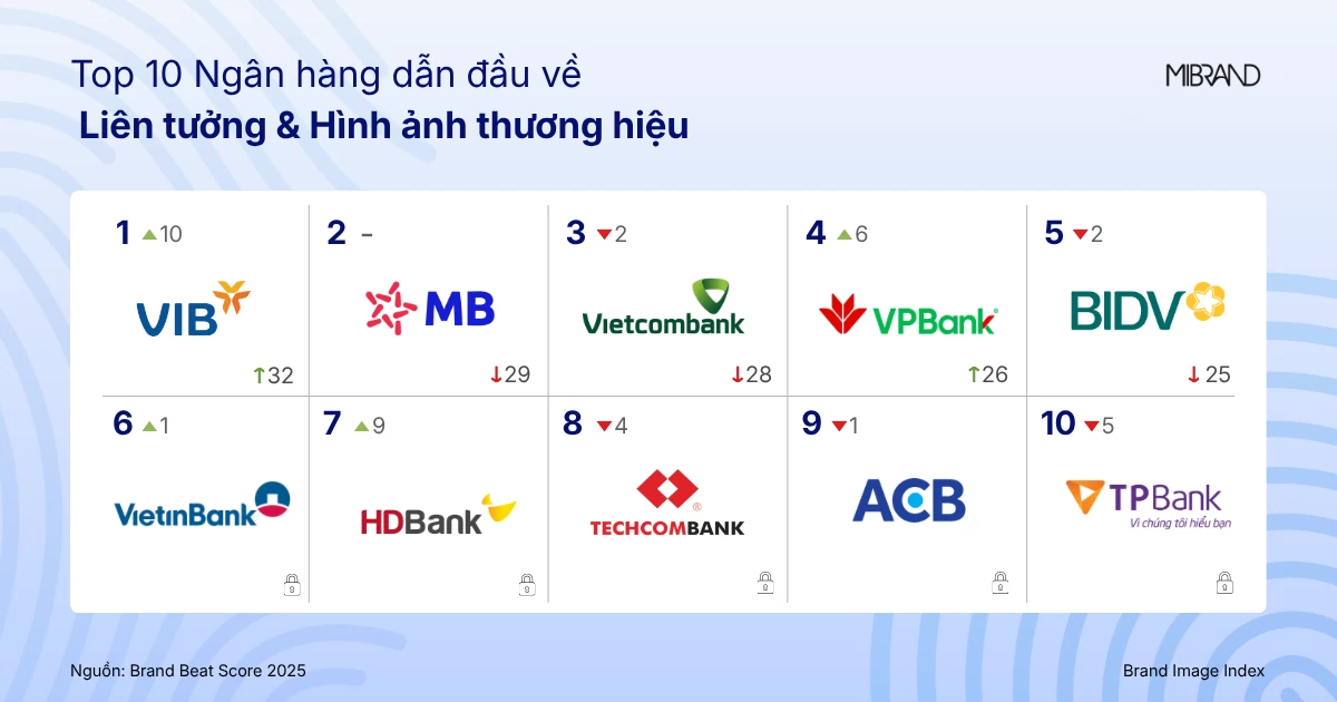 Khối ngân hàng tư nhân tăng tốc về trải nghiệm và hình ảnh
