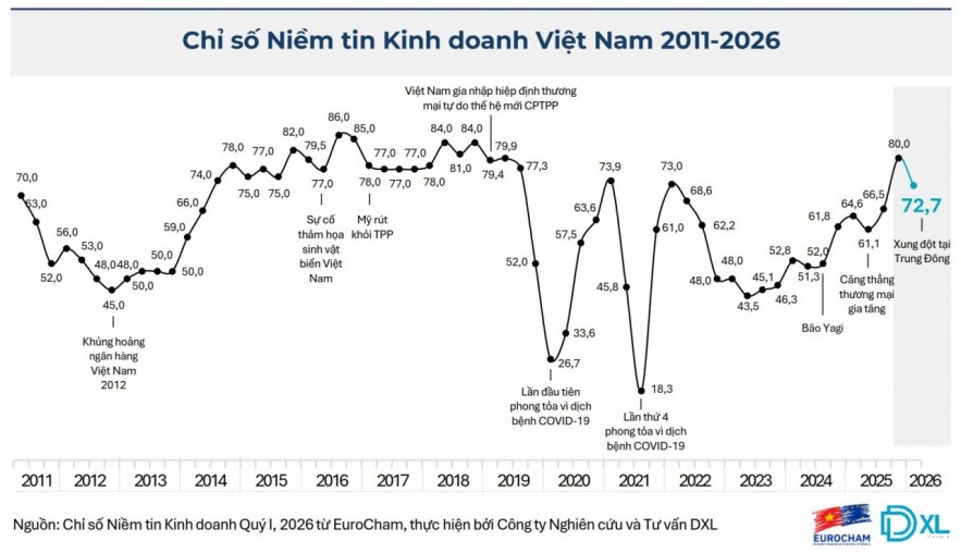 Việt Nam khẳng định sức hút bền vững với nhà đầu tư châu Âu Việt Nam là điểm tựa chiến lược giữa biến động toàn cầu