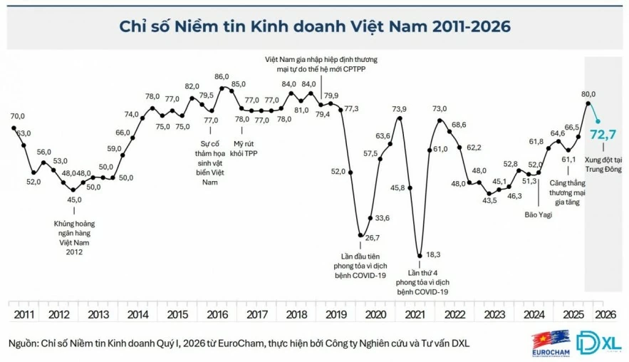 Việt Nam khẳng định sức hút bền vững với nhà đầu tư châu Âu Việt Nam là điểm tựa chiến lược giữa biến động toàn cầu