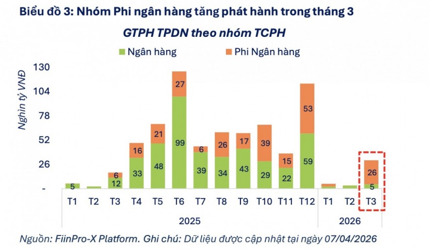 Nghĩa vụ trả lãi trái phiếu gia tăng trong quý II/2026