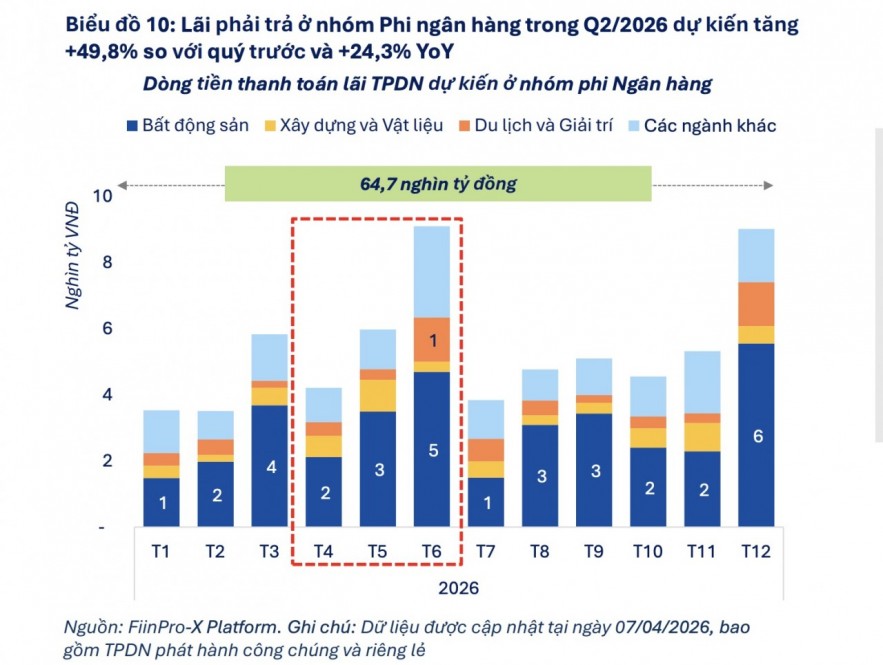 Nghĩa vụ trả lãi trái phiếu gia tăng trong quý II/2026