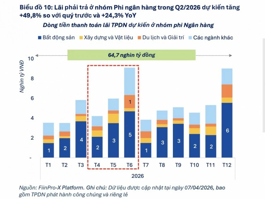 Nghĩa vụ trả lãi trái phiếu gia tăng trong quý II/2026 Nghĩa vụ trả lãi trái phiếu gia tăng trong quý II/2026