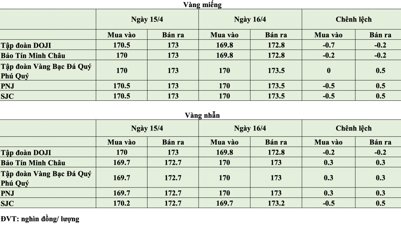 Giá vàng hôm nay ngày 16/4: Giá vàng điều chỉnh trái chiều quanh vùng 169 - 173 triệu đồng/lượng