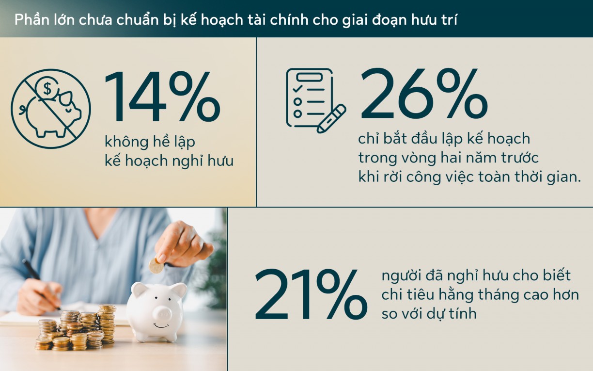 70% người Việt dự kiến tiếp tục làm việc sau tuổi nghỉ hưu