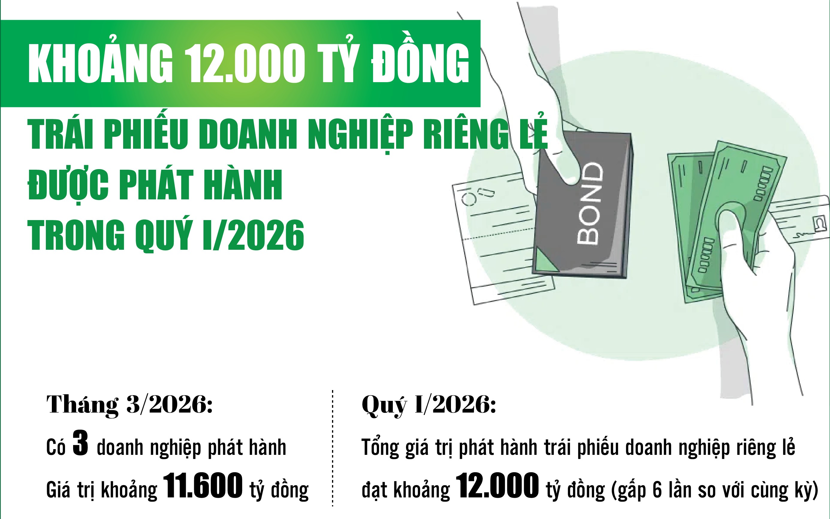 Infographics: Khoảng 12.000 tỷ đồng trái phiếu doanh nghiệp riêng lẻ được phát hành trong quý I/2026