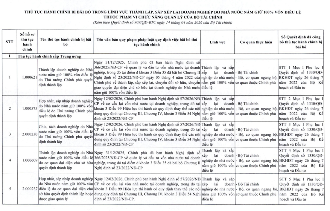 Bộ Tài chính bãi bỏ 13 thủ tục hành chính trong thành lập và sắp xếp lại doanh nghiệp nhà nước Bộ Tài chính bãi bỏ 13 thủ tục hành chính trong thành lập và sắp xếp lại doanh nghiệp nhà nước