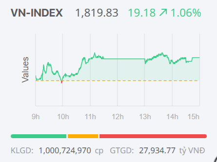 Chứng khoán ngày 16/4: VN-Index nối dài đà tăng nhờ cổ phiếu trụ