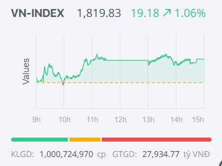 Chứng khoán ngày 16/4: VN-Index nối dài đà tăng nhờ cổ phiếu trụ Chứng khoán ngày 16/4: VN-Index nối dài đà tăng nhờ cổ phiếu trụ